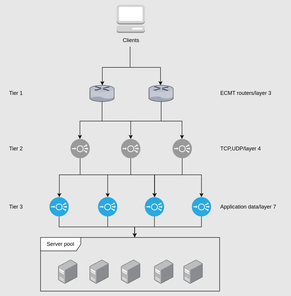 Load balancer layers diagram
