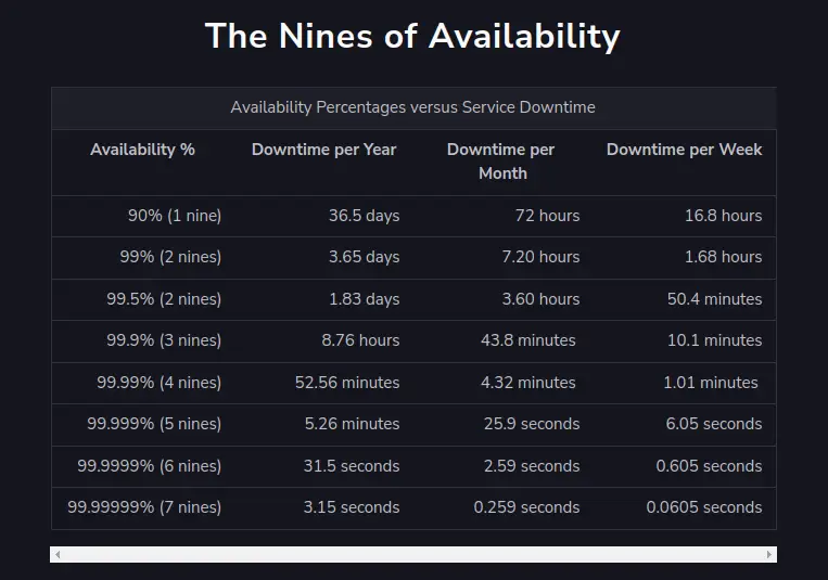 The Nines of Availability Table